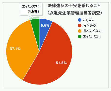 派遣先は、どの程度法律違反に対して不安を感じているでしょうか?