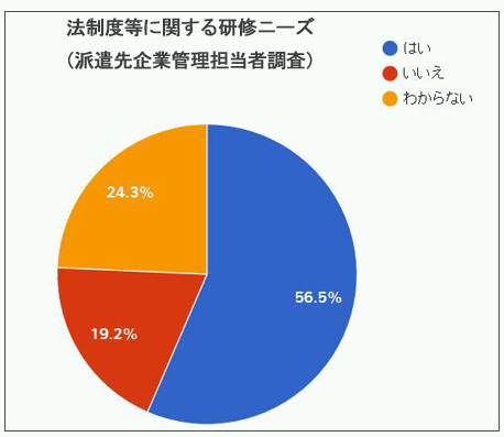 派遣先は、どの程度法律違反に対して不安を感じているでしょうか?