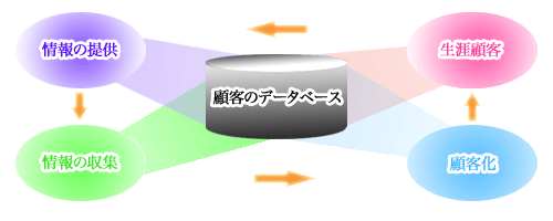 情報の発信と収集