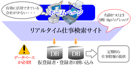 最も優良な媒体は自社のホームページ!!