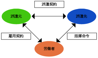 人材派遣業とは?