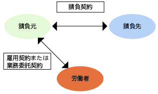 請負業とは?