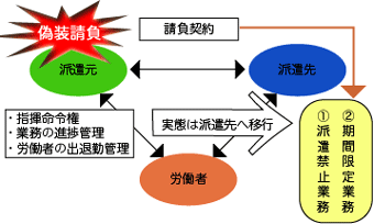 偽装請負