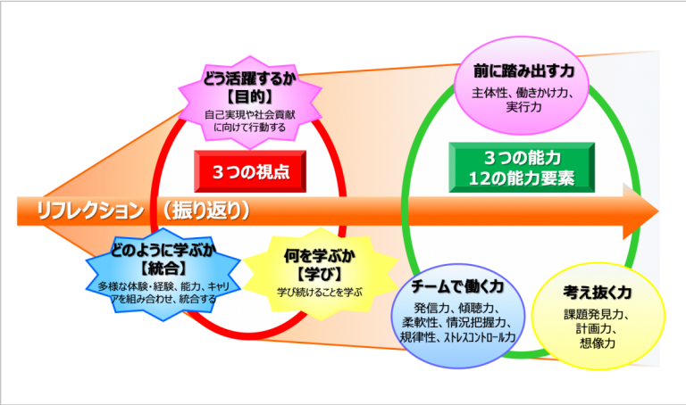 人生100年時代の社会人基礎力
