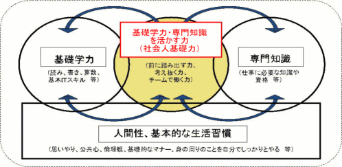 社会 人 基礎 力